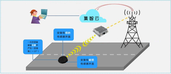 智慧井蓋解決井蓋管理痛點(diǎn)