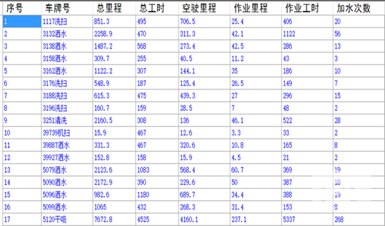 環(huán)衛(wèi)車輛智能管理軟件系統的功能