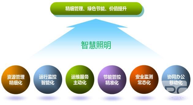 智慧照明管理平臺(tái)--單燈控制系統(tǒng)軟件開發(fā)