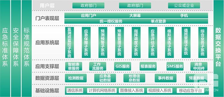 應急管理局智慧化平臺整體解決方案---智慧城市管控平臺