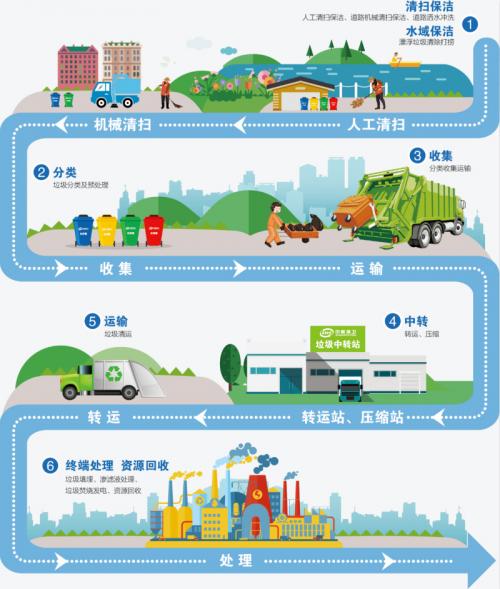 智慧城市建設的重要組成部分—智慧環(huán)衛(wèi)