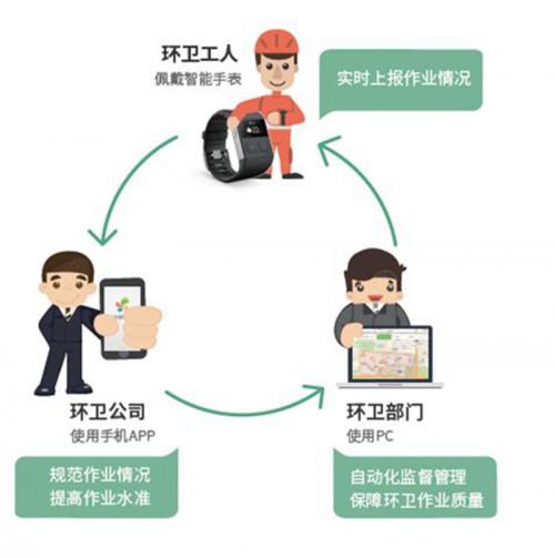 智慧環(huán)衛(wèi) 提升環(huán)衛(wèi)質(zhì)量 降低運(yùn)營(yíng)成本
